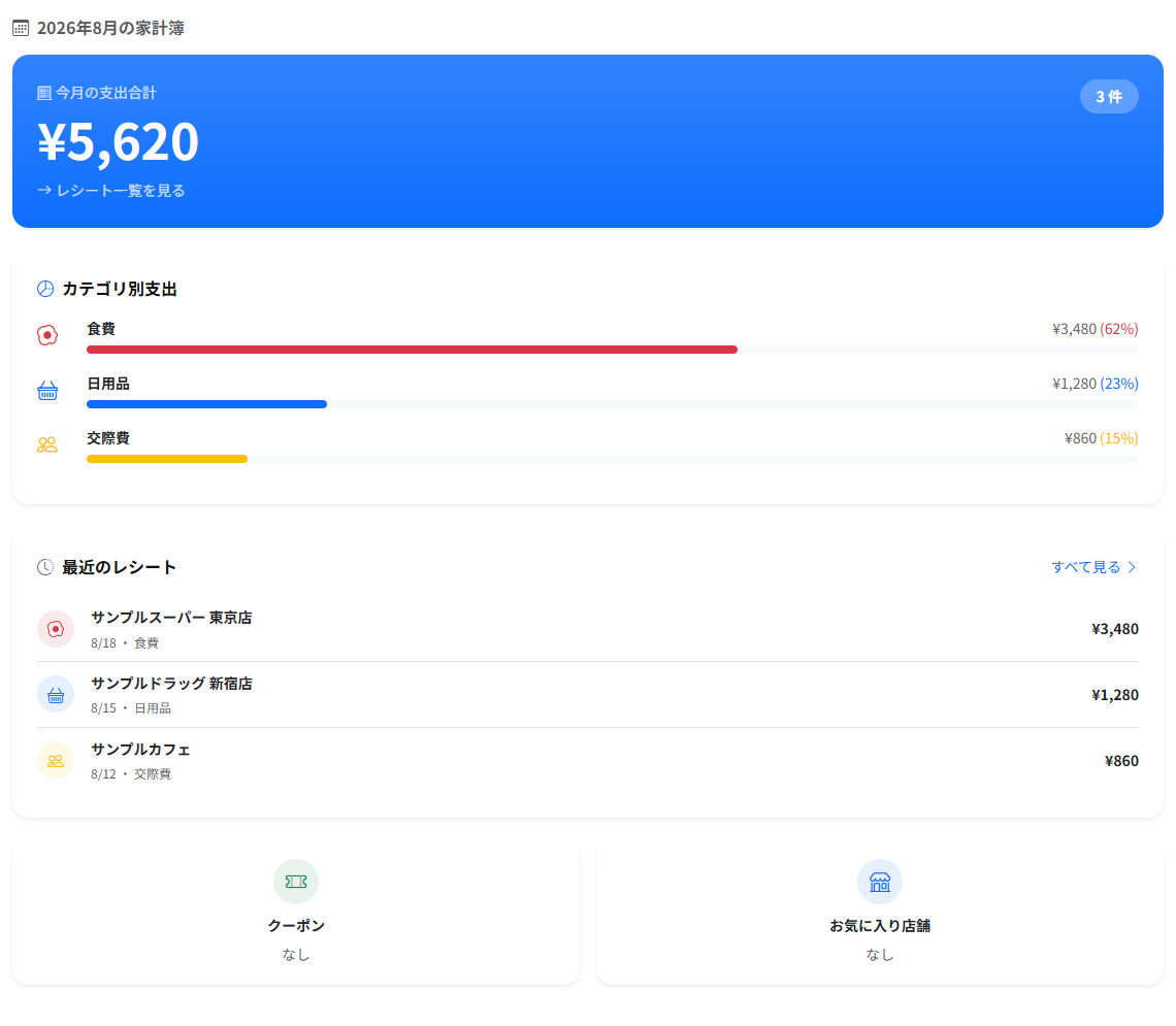 マイページのトップ。今月の支出合計とレシート件数が大きく表示され、クーポンとお気に入り店舗のタイルが並んでいます。