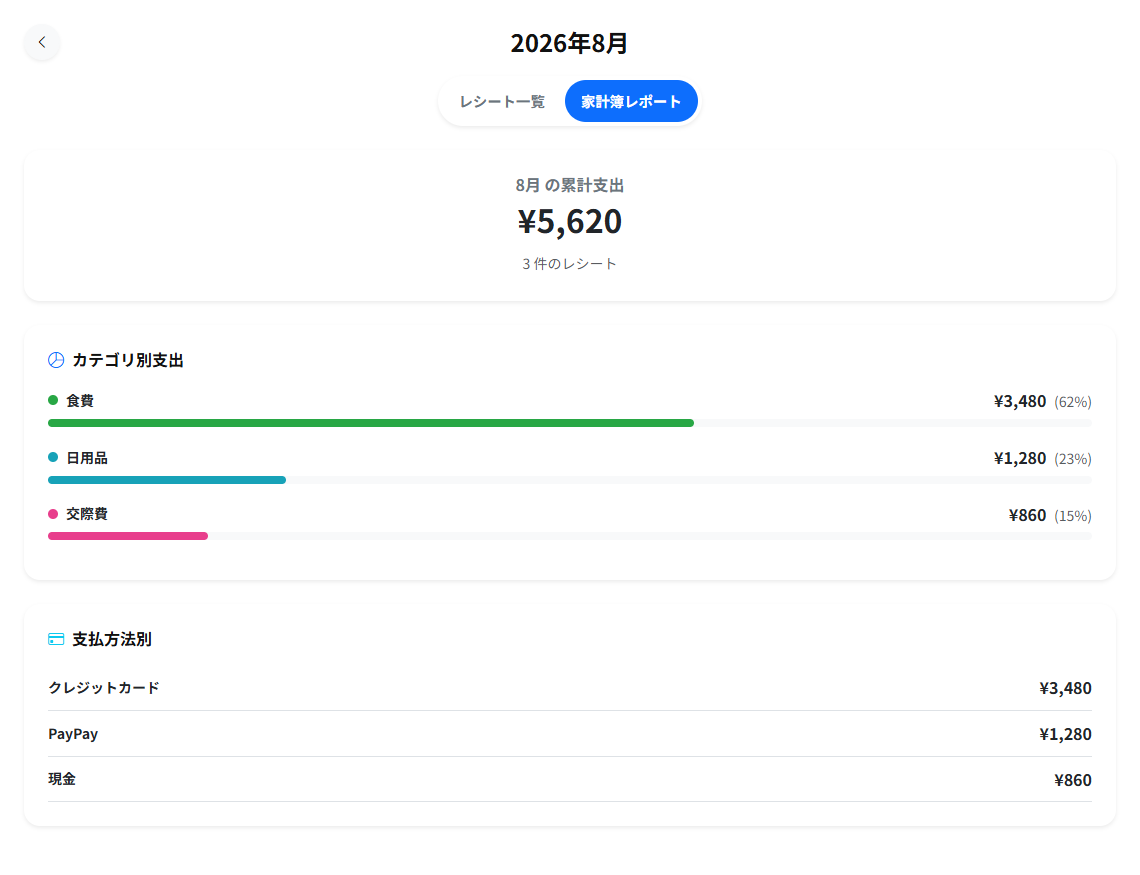 家計簿レポートのカテゴリ別支出。食費62%、日用品23%、交際費15%と表示されています。