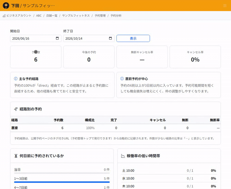 予約分析の画面を上から順に確認する操作。予約数と今後の予約、主な予約経路と直前予約の傾向、経路別の予約、何日前に予約されているか、稼働率の低い時間帯、リピートと出席の順に見ていきます。