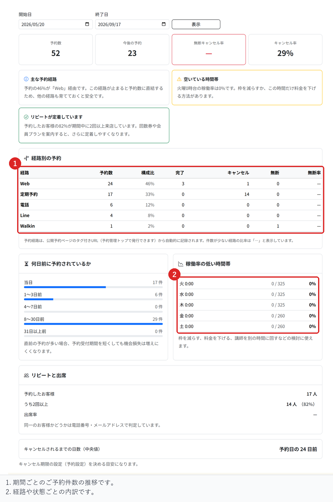 予約分析で、件数の推移と内訳を確認する場所